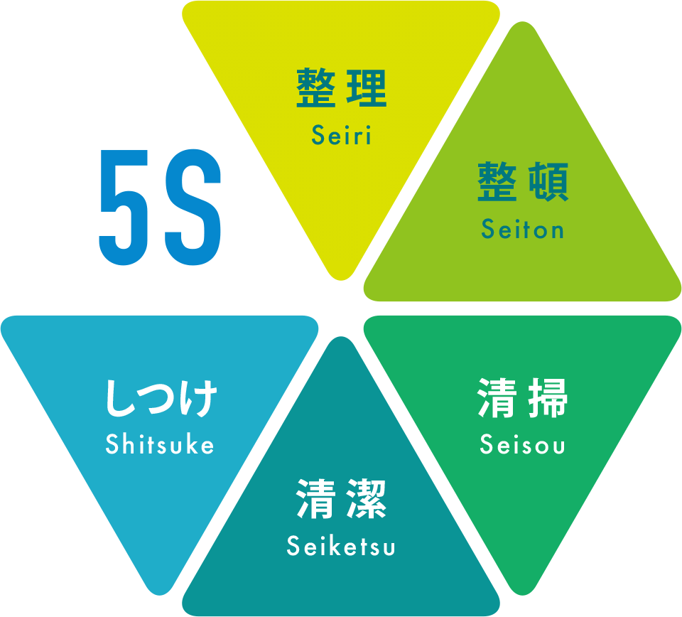 5Sとは： 整理（Seiri）／整頓（Seiton）／清掃（Seisou）／清潔（Seiketsu）／しつけ（Shitsuke）